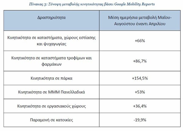 Κορωνοϊός στην Ελλάδα: Ανησυχία για τη διασπορά σε νέους- Στα 39 έτη ο μ.ο. των κρουσμάτων