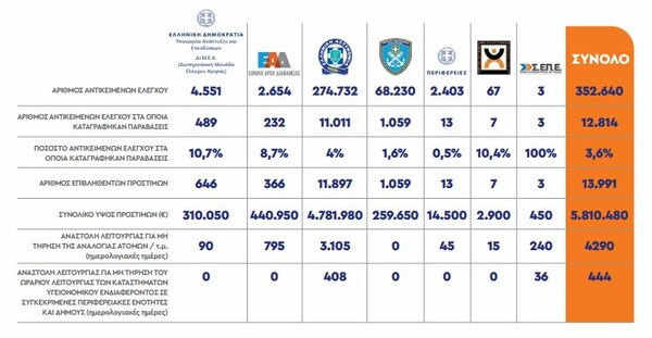 Χαρδαλιάς: 5.379 τα ενεργά κρούσματα κορωνοϊού στην Ελλάδα- Τα στοιχεία από τους ελέγχους