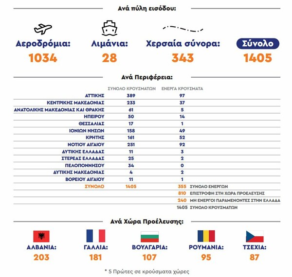 Χαρδαλιάς: 5.379 τα ενεργά κρούσματα κορωνοϊού στην Ελλάδα- Τα στοιχεία από τους ελέγχους