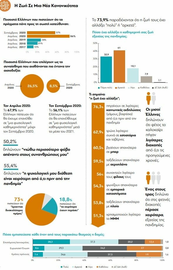 Έρευνα διαΝΕΟσις: Πώς ο κορωνοϊός άλλαξε τη ζωή των Ελλήνων- Οι μισοί θα έκαναν το εμβόλιο