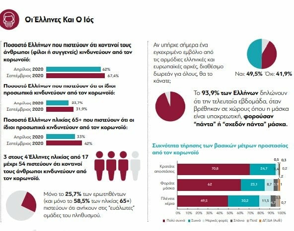 Έρευνα διαΝΕΟσις: Πώς ο κορωνοϊός άλλαξε τη ζωή των Ελλήνων- Οι μισοί θα έκαναν το εμβόλιο