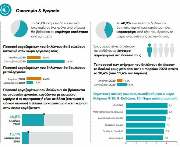 Έρευνα διαΝΕΟσις: Πώς ο κορωνοϊός άλλαξε τη ζωή των Ελλήνων- Οι μισοί θα έκαναν το εμβόλιο