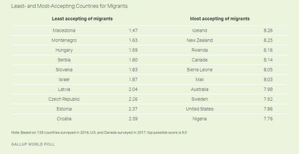 Ο κόσμος γίνεται λιγότερο ανεκτικός στους μετανάστες- Δημοσκόπηση σε 7 ευρωπαϊκές χώρες