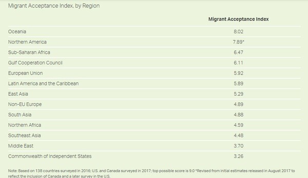 Ο κόσμος γίνεται λιγότερο ανεκτικός στους μετανάστες- Δημοσκόπηση σε 7 ευρωπαϊκές χώρες