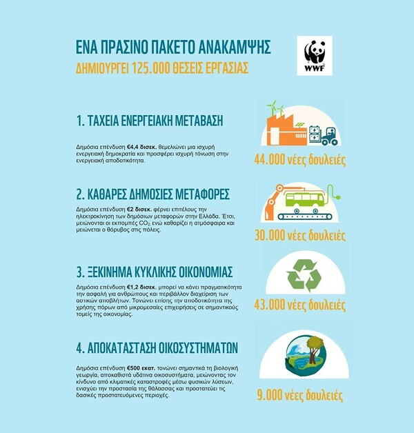 Μελέτη WWF: Δέκα «πράσινες» επενδύσεις θα φέρουν 125.000 νέες θέσεις εργασίας στην Ελλάδα