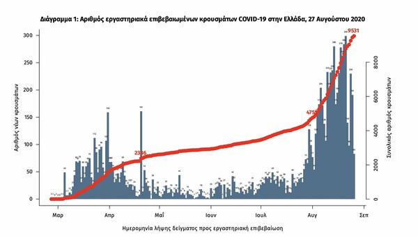 Κορωνοϊός: Ο «χάρτης των νέων κρουσμάτων στην Ελλάδα - Πάλι πάνω από 100 στην Αττική