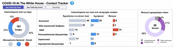 Μόσιαλος: Τι μάθαμε από τη διασπορά του κορωνοϊού μέσα στον Λευκό Οίκο