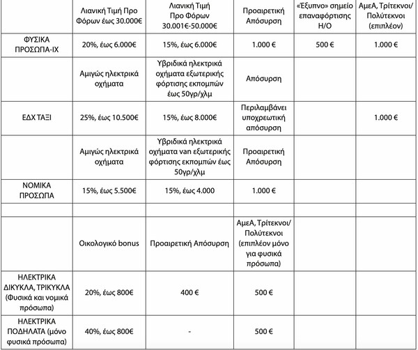 Ηλεκτρικά αυτοκίνητα: Πώς υπολογίζεται η επιδότησή τους - Οδηγίες