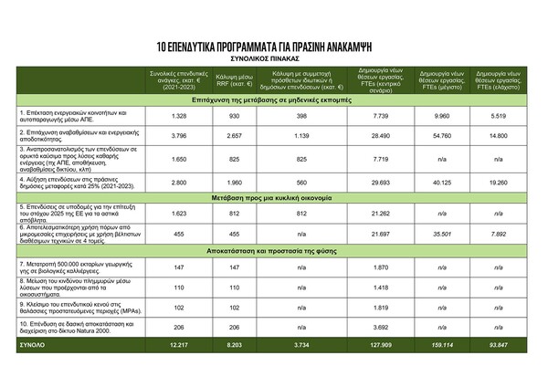 Μελέτη WWF: Δέκα «πράσινες» επενδύσεις θα φέρουν 125.000 νέες θέσεις εργασίας στην Ελλάδα