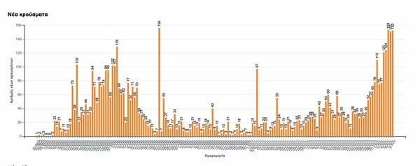 Κορωνοϊός: Ρεκόρ κρουσμάτων στην Ελλάδα - 203 μέσα σε ένα 24ωρο