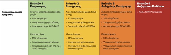 Κορωνοϊός: Τι ισχύει για θέατρα, κινηματογράφους, συναυλίες & μουσεία - Τα μέτρα ανά επίπεδο κινδύνου (Χάρτης)