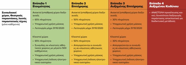 Κορωνοϊός: Τι ισχύει για θέατρα, κινηματογράφους, συναυλίες & μουσεία - Τα μέτρα ανά επίπεδο κινδύνου (Χάρτης)