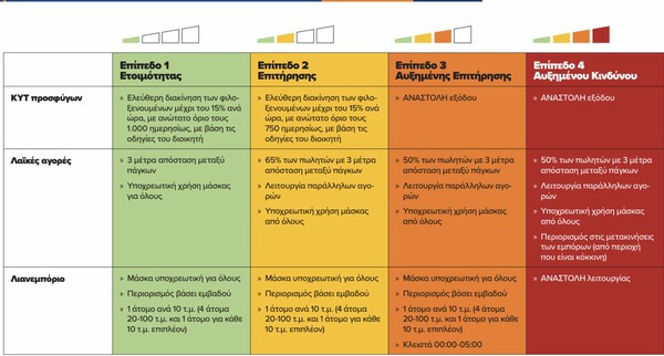 Κορωνοϊός: Τα μέτρα που ισχύουν σε κάθε περιοχή - Στο επίπεδο 3 η Αττική (Χάρτης)