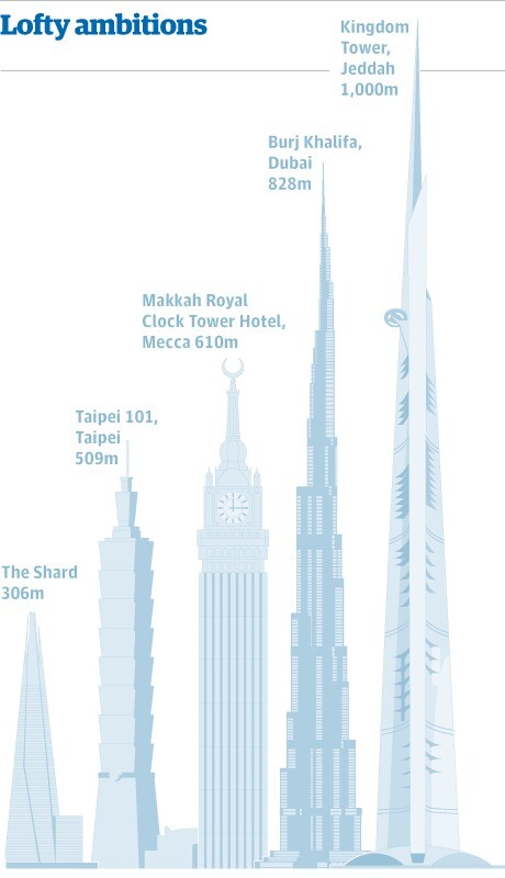 Το επόμενο ψηλότερο κτίριο του κόσμου