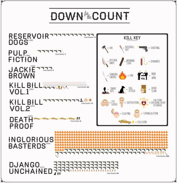 Ένα infographic με τους θανάτους από τις ταινίες του Ταραντίνο