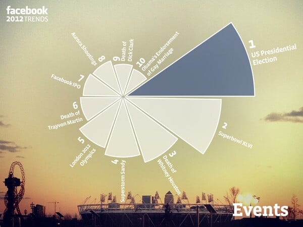 Τα Facebook trends της χρονιάς που φεύγει