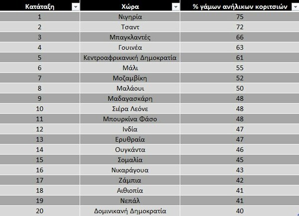 Ανήλικες νύφες: κορίτσια που μεγαλώνουν απότομα