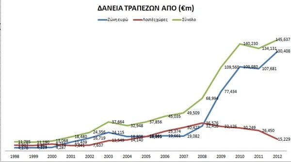 Μια μικρή ιστορία της ελληνικής πιστωτικής φούσκας