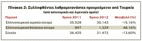 Παιχνίδια με τους αριθμούς ή Πόσοι μπαίνουν «παράνομα» στη χώρα;