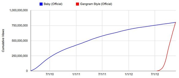 Το Gangnam Style έσπασε κάθε ρεκόρ 