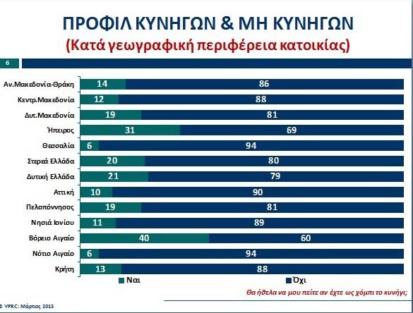 VPRC: Έρευνα για τους κυνηγούς στην Ελλάδα