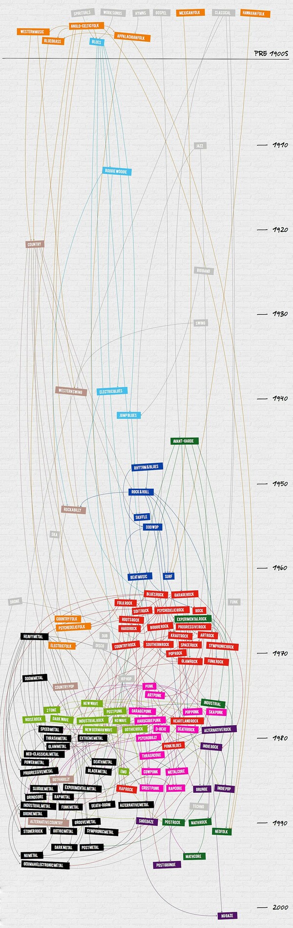 100 χρόνια ροκ σε ένα εντυπωσιακό infographic