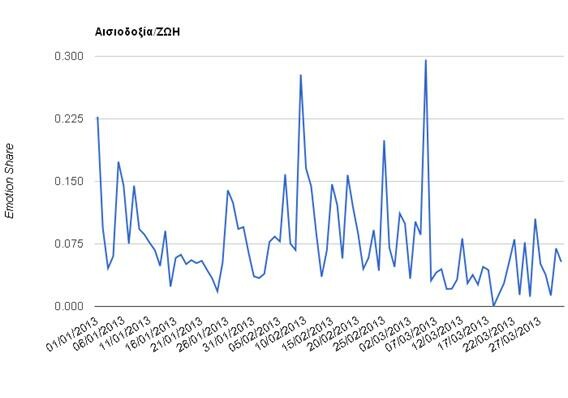 ΕΡΕΥΝΑ: Ποιά είναι τα συναισθήματα των Ελλήνων Χρηστών στα Social Media