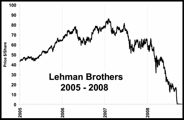 Η χρεοκοπία της Lehman Brothers