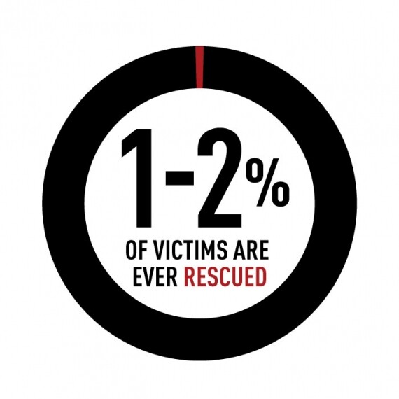 Το ξέρετε πως από όλα τα θύματα της εμπορίας ανθρώπων, γλιτώνει μόνο το 1%; 