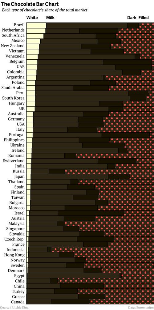 Ποια είδη σοκολάτας είναι πιο δημοφιλή σε διάφορες χώρες του κόσμου