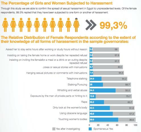 Η σεξουαλική παρενόχληση στη χώρα του Νείλου