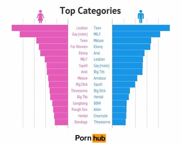 Gay πορνό και Kim Kardashian oι κορυφαίες προτιμήσεις των γυναικών στο Pornhub 