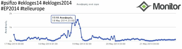 ΑΠΟΚΛΕΙΣΤΙΚΟ: Ποιούς πολιτικούς ψηφίζουν τα social media;