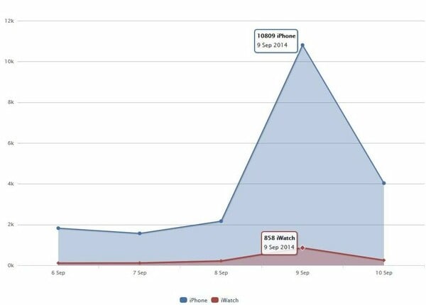 iΦρενίτιδα στα social media για την Αpple