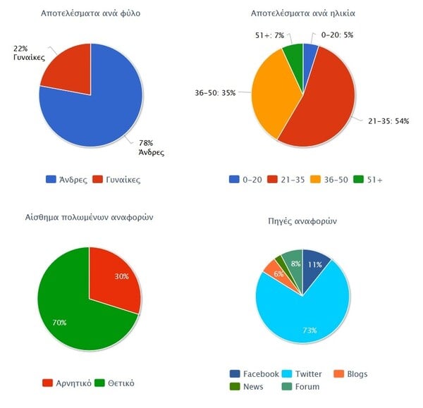 iΦρενίτιδα στα social media για την Αpple