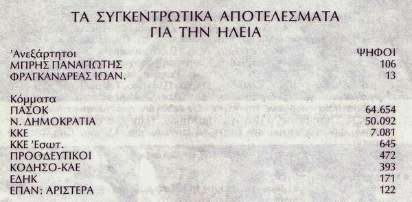 Εκλογές ’81: Ο Βαλέσα της Ηλείας