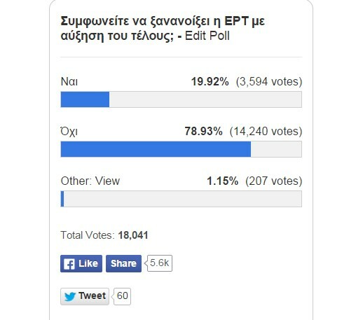 Το 79% διαφωνεί με την κυβέρνηση στο θέμα της επαναλειτουργίας της ΕΡΤ με αύξηση τέλους