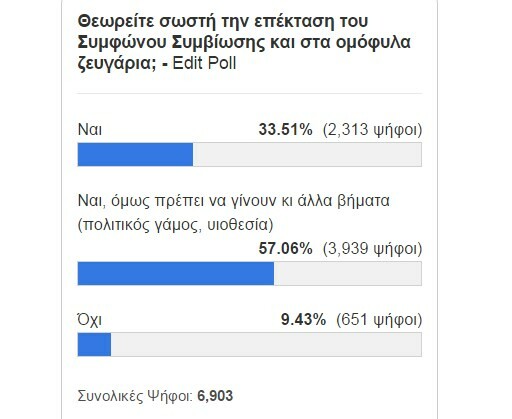 Μόλις το 9.5% διαφωνεί με την επέκταση του Συμφώνου Συμβίωσης στα ομόφυλα ζευγάρια