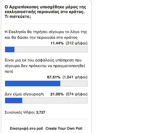 Τεράστια η δυσπιστία για την ''προσφορά'' της Εκκλησίας