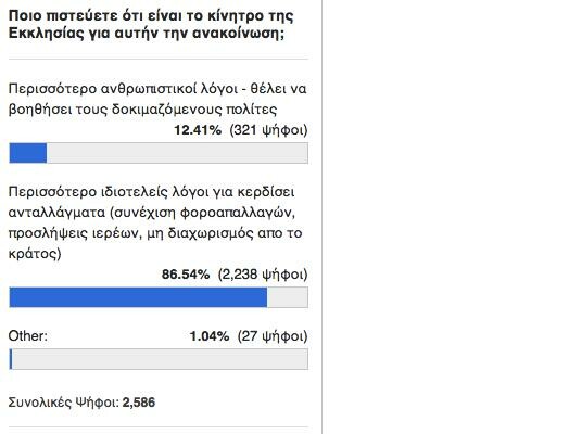  Τεράστια η δυσπιστία για την ''προσφορά'' της Εκκλησίας