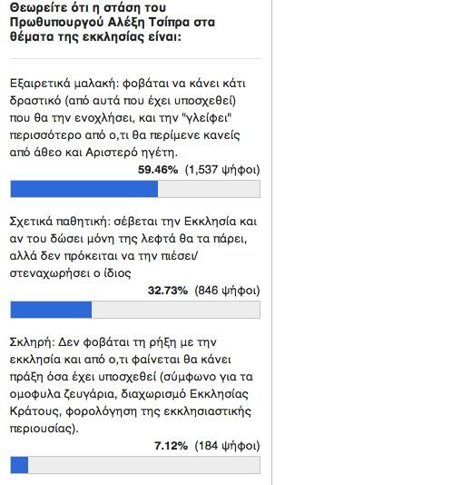  Τεράστια η δυσπιστία για την ''προσφορά'' της Εκκλησίας
