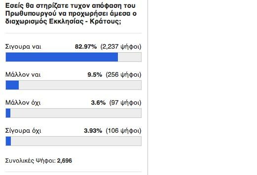  Τεράστια η δυσπιστία για την ''προσφορά'' της Εκκλησίας