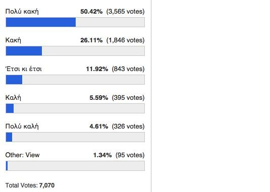 ΓΚΑΛΟΠ: Το 77% των αναγνωστών μας θεωρεί κακή ή πολύ κακή επιλογή τον Παυλόπουλο για Πρόεδρο της Δημοκρατίας