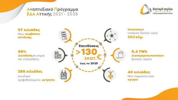 Εγκρίθηκε το αναπτυξιακό πρόγραμμα της ΕΔΑ Αττικής από τη ΡΑΕ