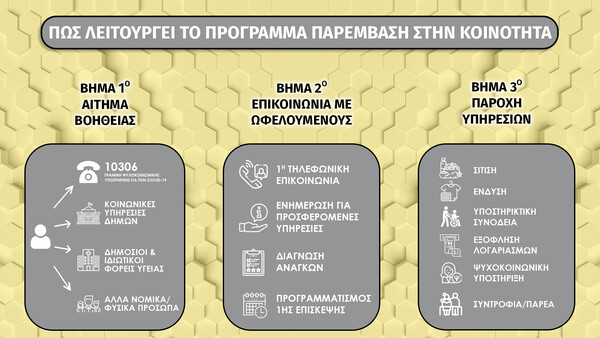 «Παρέμβαση στην Κοινότητα»: Μία σημαντική δράση για την υποστήριξη σε κοινωνικά αποκλεισμένες ευπαθείς ομάδες