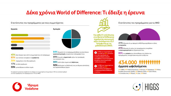 Πάνω από 430.000 συμπολίτες μας ωφελήθηκαν από το πρόγραμμα World of Difference