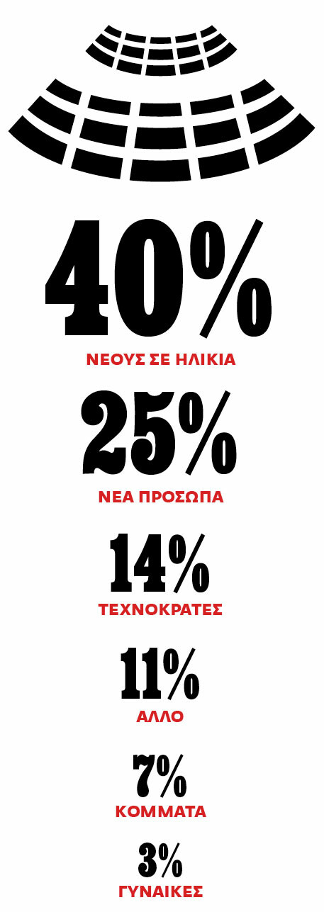Το προεκλογικό γκάλοπ της LIFO