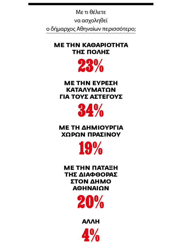 Το γκάλοπ του μήνα