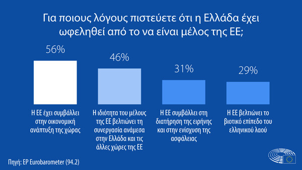 Ευρωβαρόμετρο: Το 72% των Ελλήνων πιστεύει στο Σχέδιο Ανάκαμψης αλλά το 40% φοβάται πως θα ζει χειρότερα το 2022