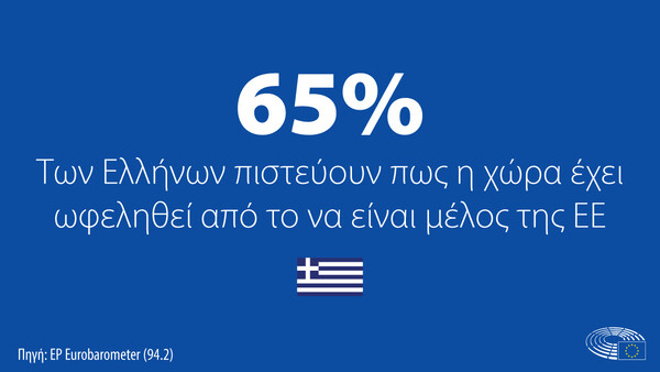 Ευρωβαρόμετρο: Το 72% των Ελλήνων πιστεύει στο Σχέδιο Ανάκαμψης αλλά το 40% φοβάται πως θα ζει χειρότερα το 2022